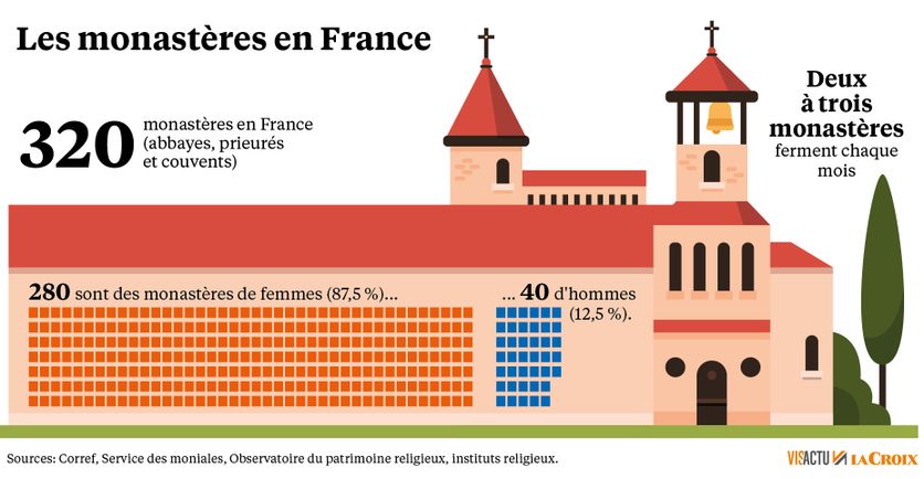 Les monastères de France